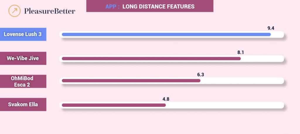 App Control Long Distance Features Chart - Lush 3 Rating Compared to Other Egg Vibrators - Graphic