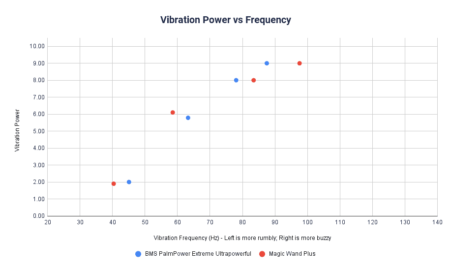BMS PalmPower Extreme vs Magic Wand Plus - Vibration Power vs Frequency Graph