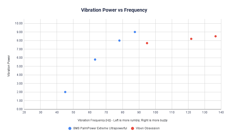 BMS PalmPower Extreme vs Viben Obsession - Vibration Power vs Frequency Graph