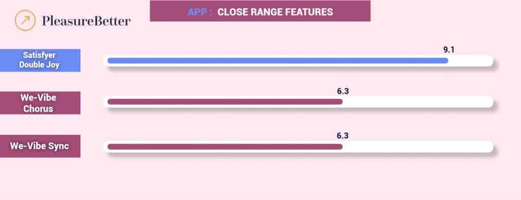 Double Joy Comparison - Couples Vibrator Close Range App Control Rating Graphic