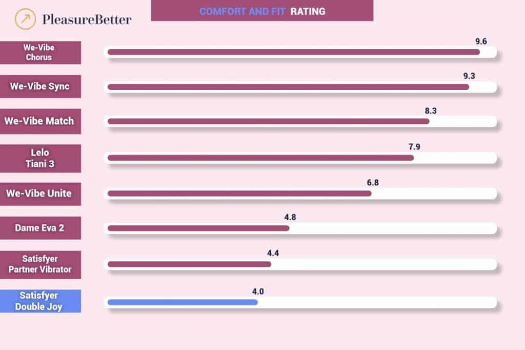 Satisfyer Double Joy - Couples Vibrator Comparing Comfort and Fit Rating Graphic