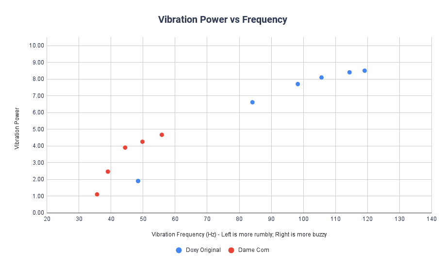 Dame Com vs Doxy Original Vibration Power vs Frequency Graph