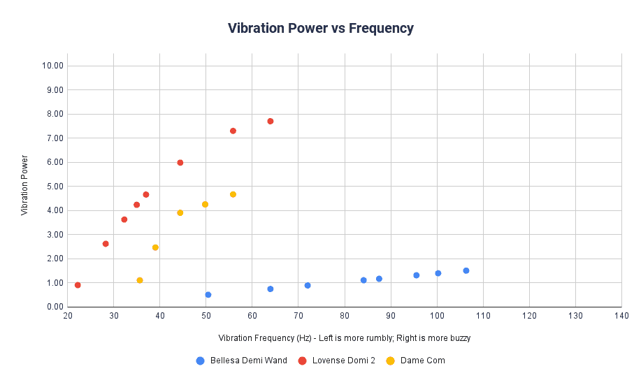 Dame Com vs Lovense Domi 2 vs Bellesa Demi Wand - Vibration Power vs Frequency Graph