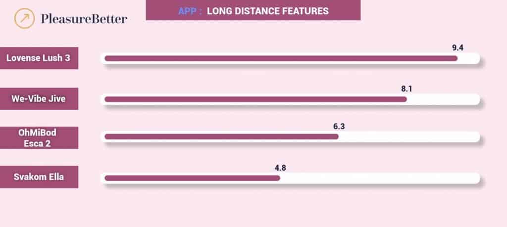 Egg Vibrator - Long Distance App Features Comparison Graphic