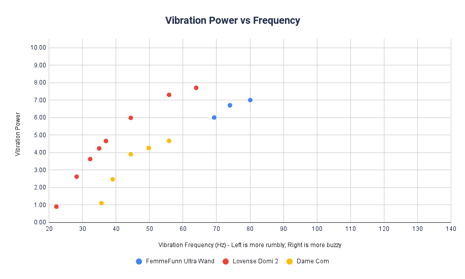 FemmeFunn Ultra Wand vs Lovense Domi vs Dame Com - Vibration Power vs Frequency Graph