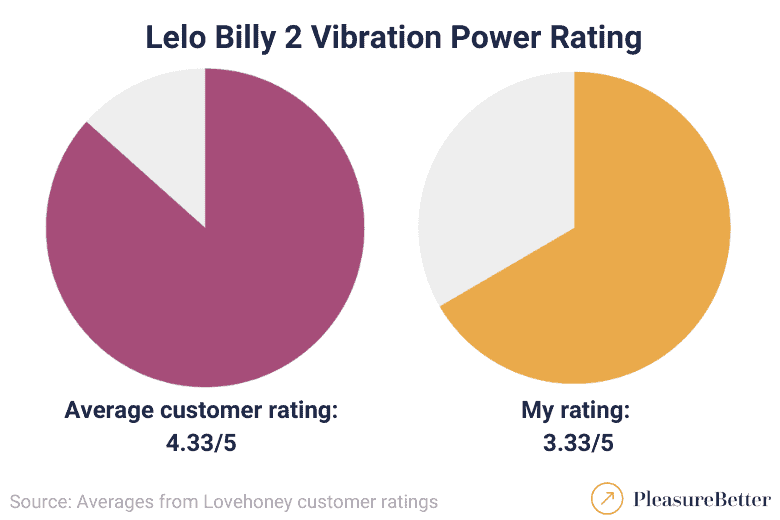 Lelo Billy 2 Vibration Power - Average Customer Rating and My Personal Rating