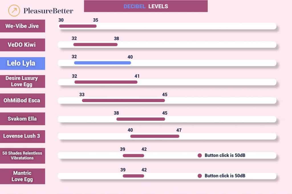 Lelo Lyla - Egg Vibrator Decibel Noise Level Comparison Graphic