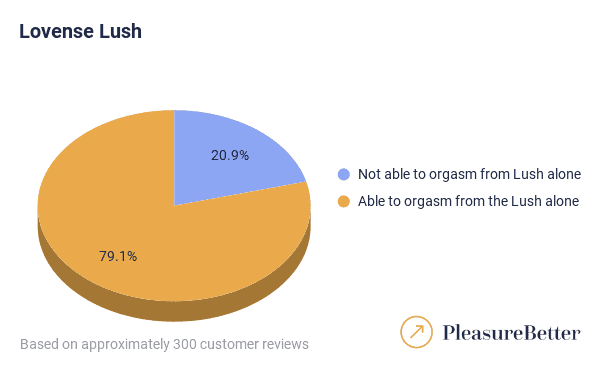 Lovense Lush Orgasm Statistic From Customer Reviews