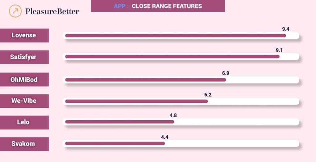 A chart rating each app's close range features from 0 to 10
