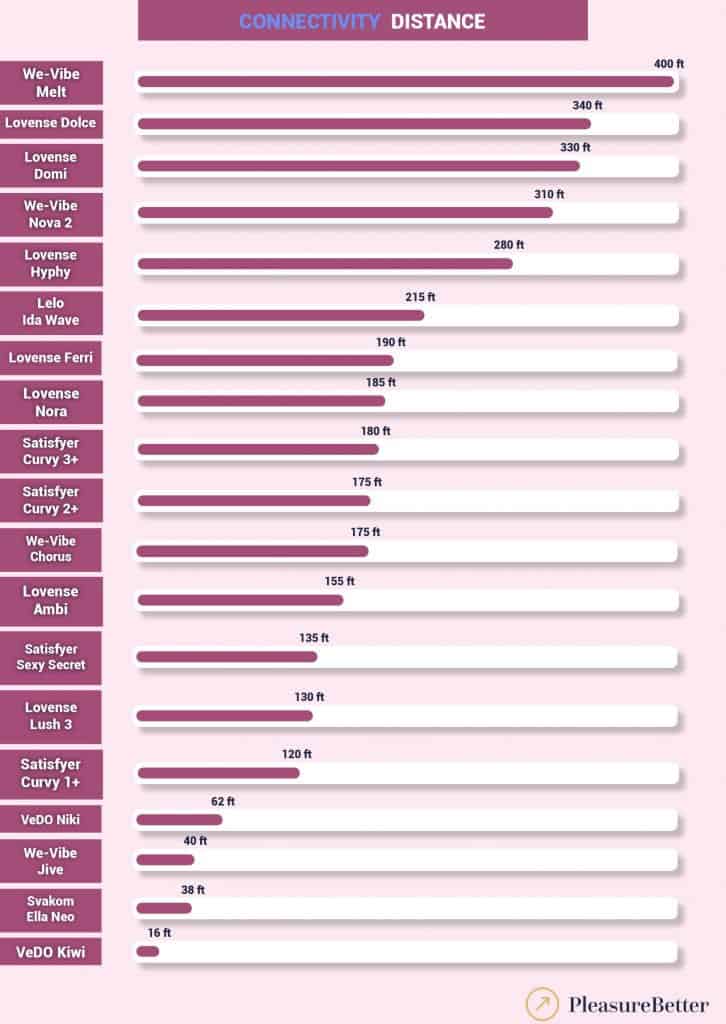 Remote Control Vibrators Chart Comparing Connectivity Range in Feet from Our Test Results