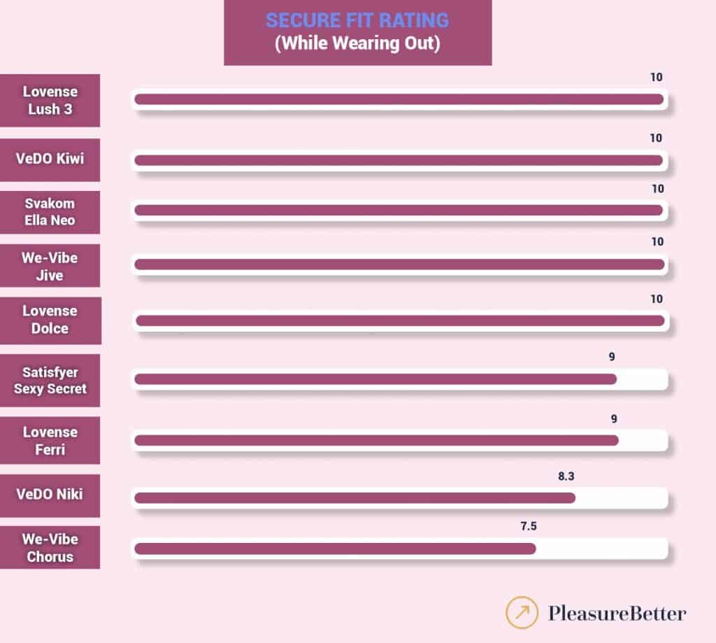 Chart showing each wearable vibrator's secure fit rating from 0 to 10