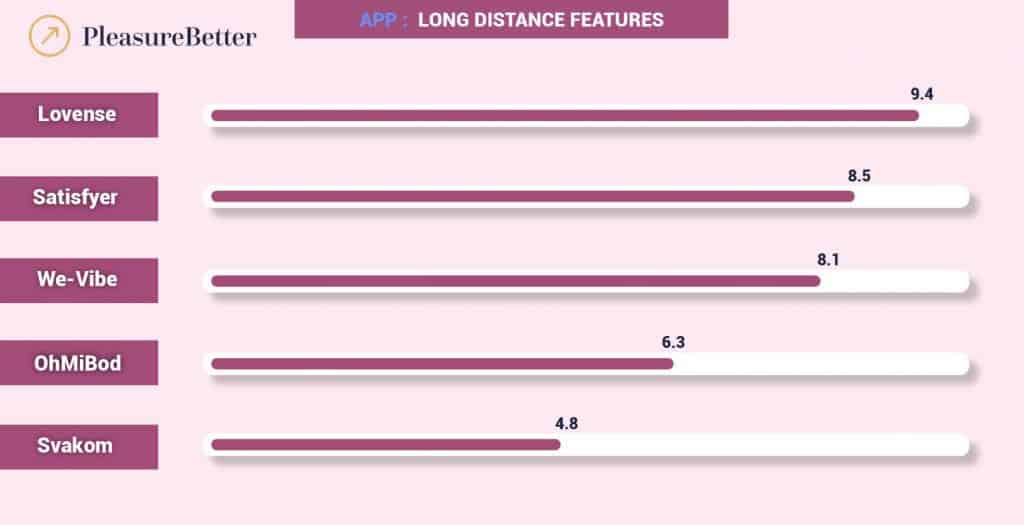 A chart rating each app's long-distance features from 0 to 10