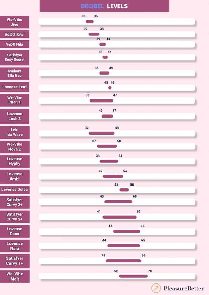 Remote Control Vibrators Chart Showing our Measured Decibel Readings - Graphic