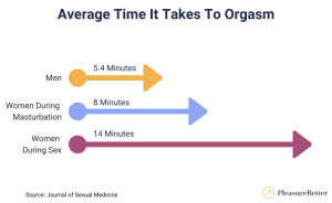 45 Orgasm Statistics in 2024 - PleasureBetter