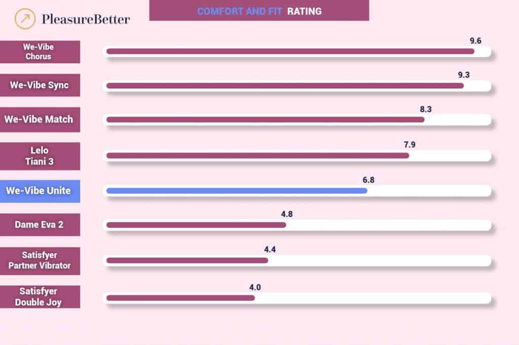 We-Vibe Unite Comfort & Fit Rating vs Other Couples Vibrators Comparison Graphic