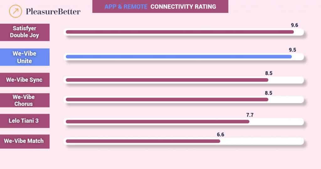 We-Vibe Unite Connectivity Rating vs Other Couples Vibrators Comparison Graphic