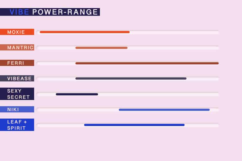 Vibrating Panties Power Ranges