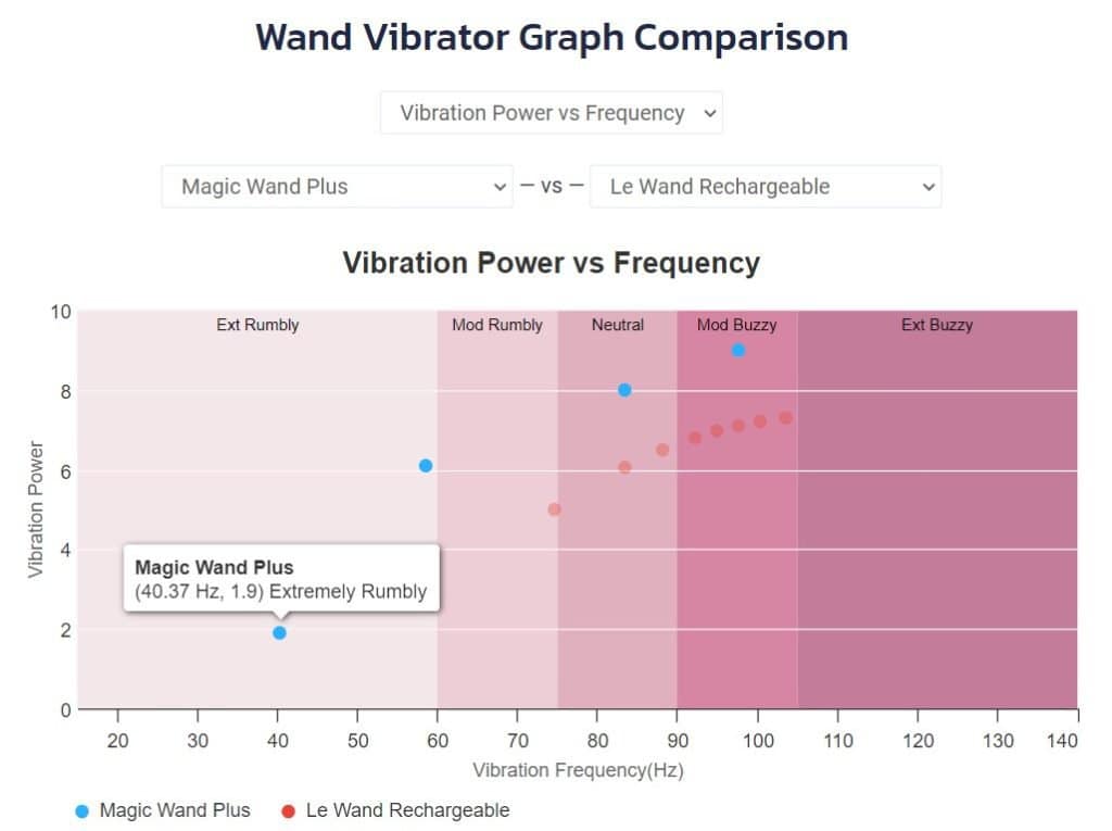 Wand Vibrator Graph Comparison Tool Screenshot