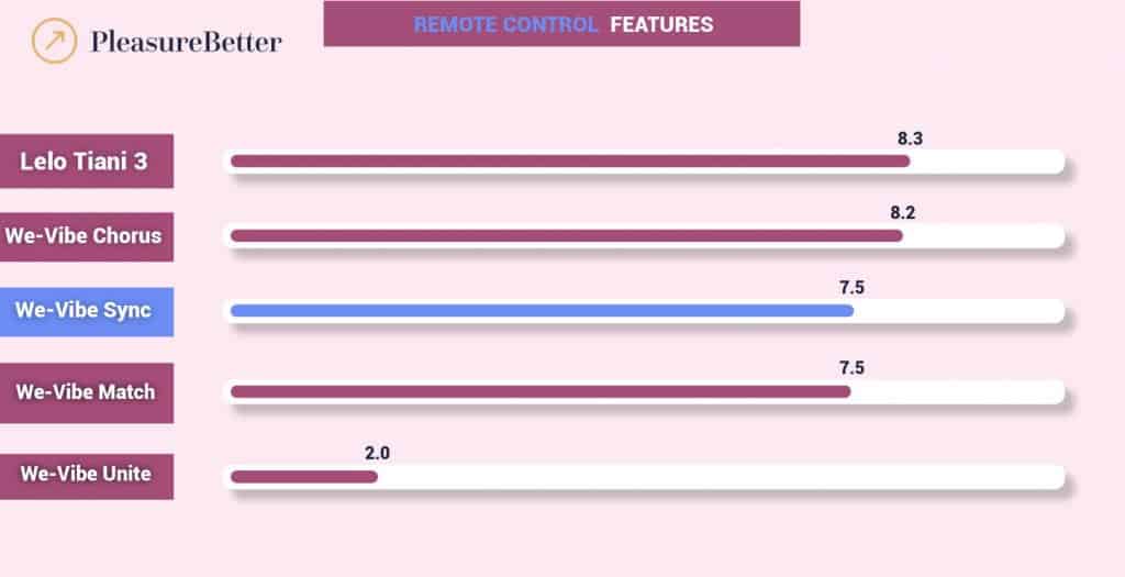We-Vibe Sync Remote Control Features Compared to other Hands-free Couples Vibrators Graphic