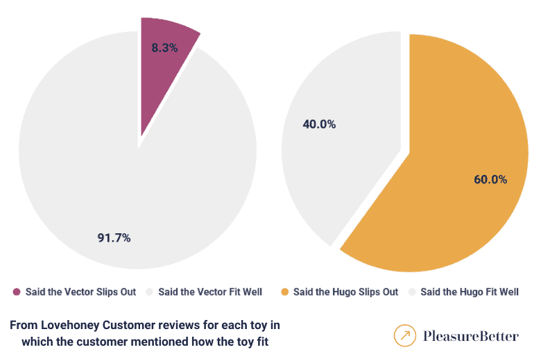 We-Vibe Vector vs Lelo Hugo Secure Fit Graphical Data