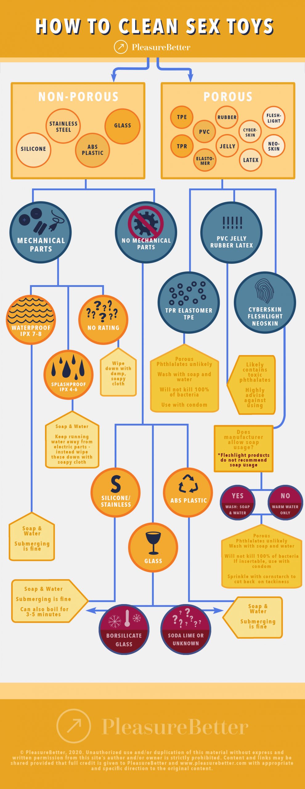 Infographic of How To Clean Sex Toys Created By PleasureBetter